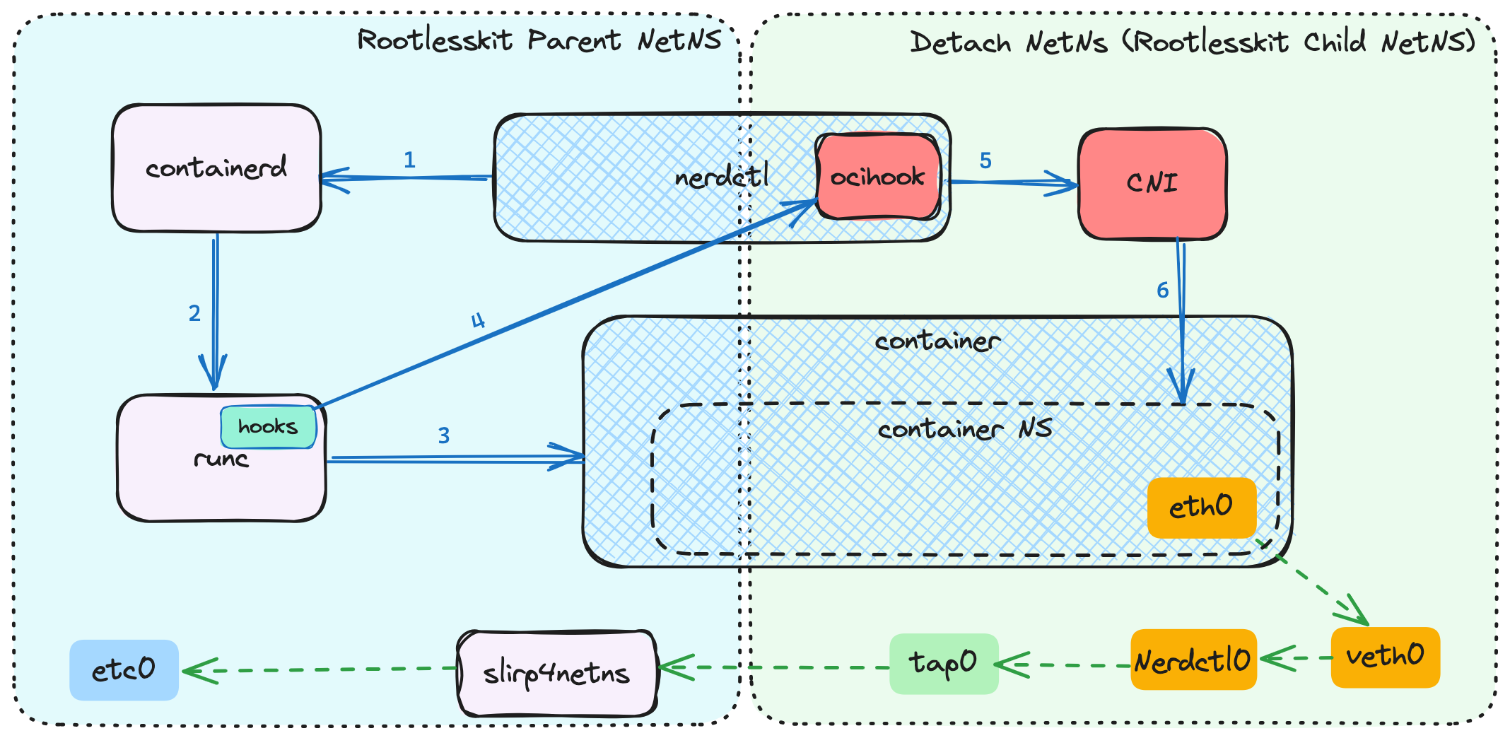 rootlessKit-network-design.png