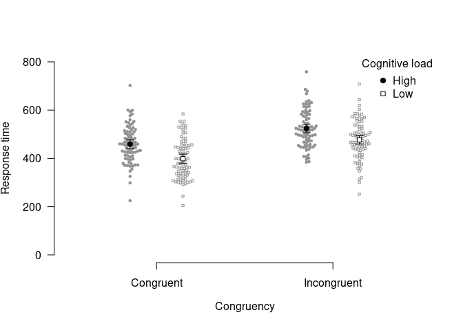 Response times from a simulated Stroop experiment. Large dots represent condition means, small dots represent individual participants’ mean response time. Error bars represent 99% within-subjects confidence intervals.