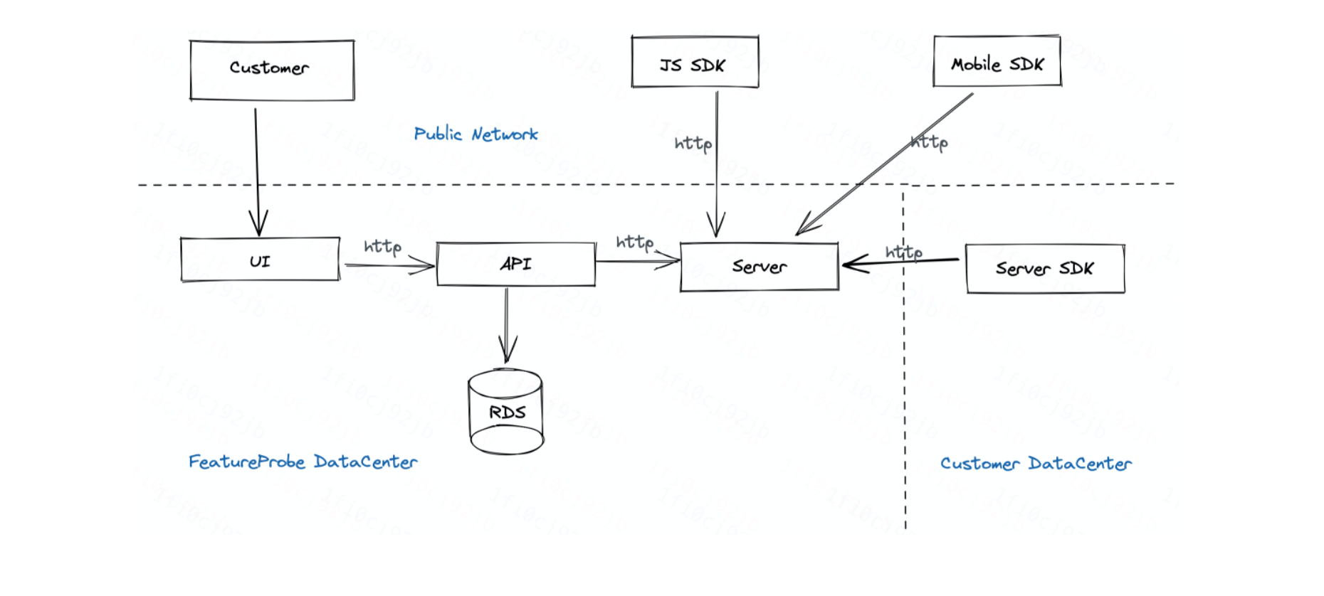 FeatureProbe Architecture