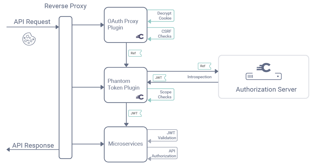 API Flow