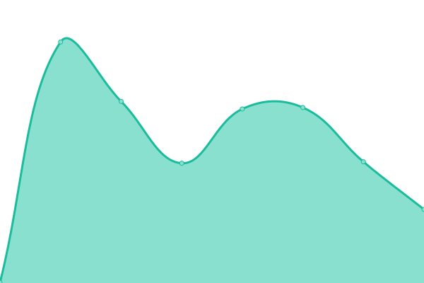 Response time graph