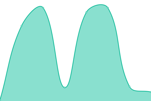 Response time graph