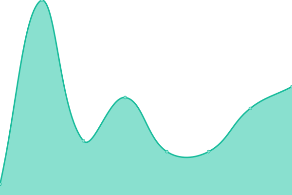 Response time graph