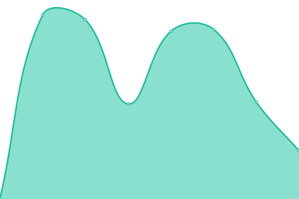 Response time graph