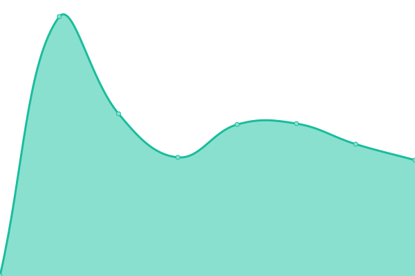 Response time graph