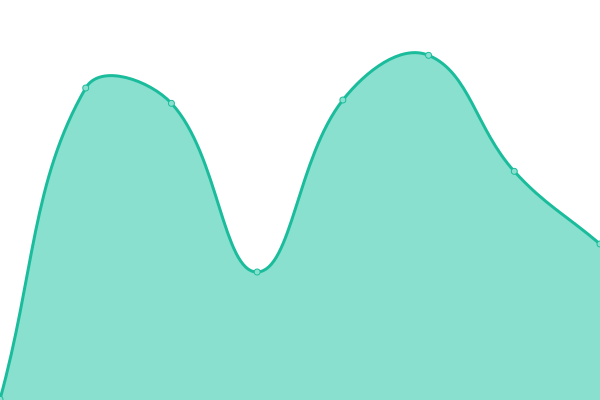 Response time graph