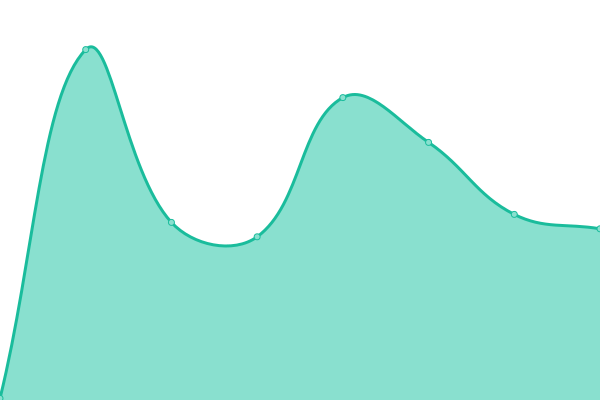 Response time graph