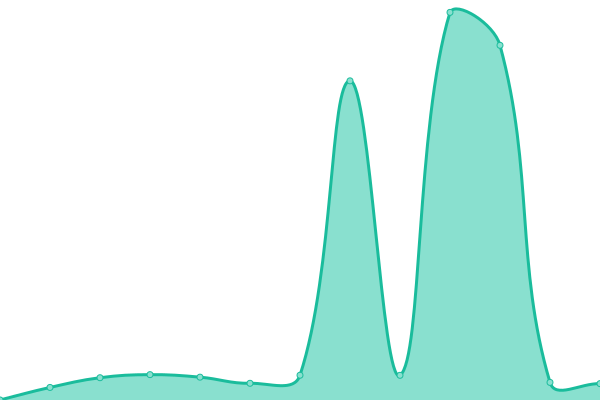 Response time graph