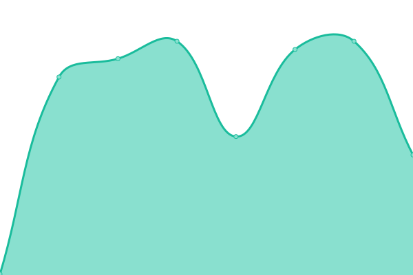 Response time graph