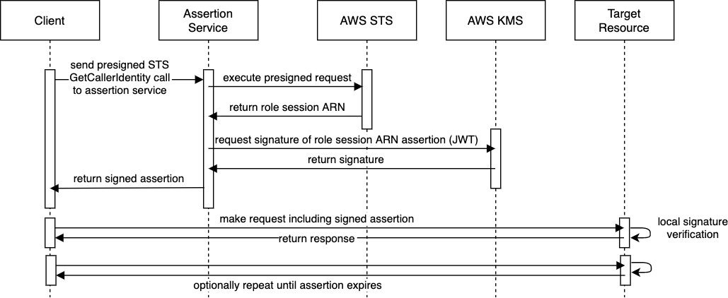 role assertion sequence diagram