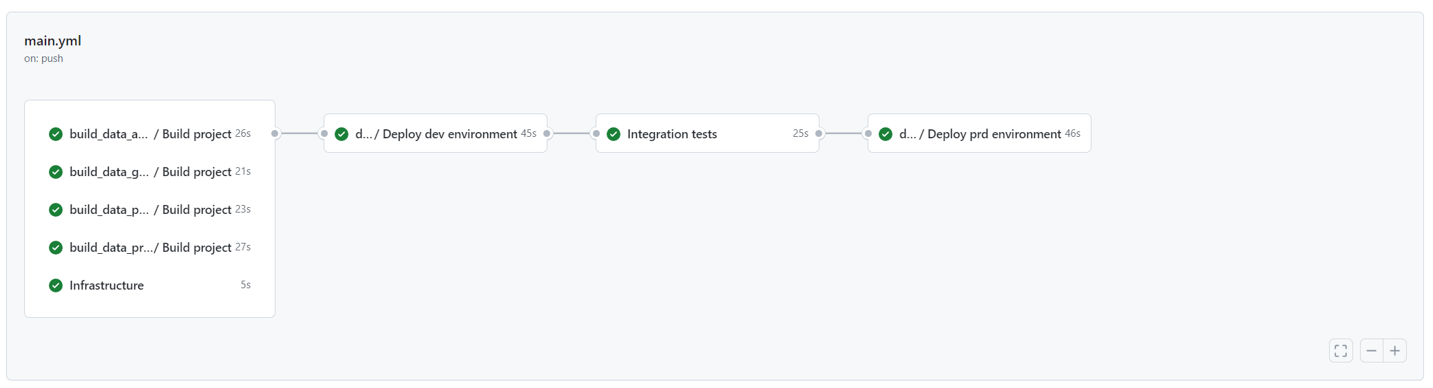 Pipeline Overview