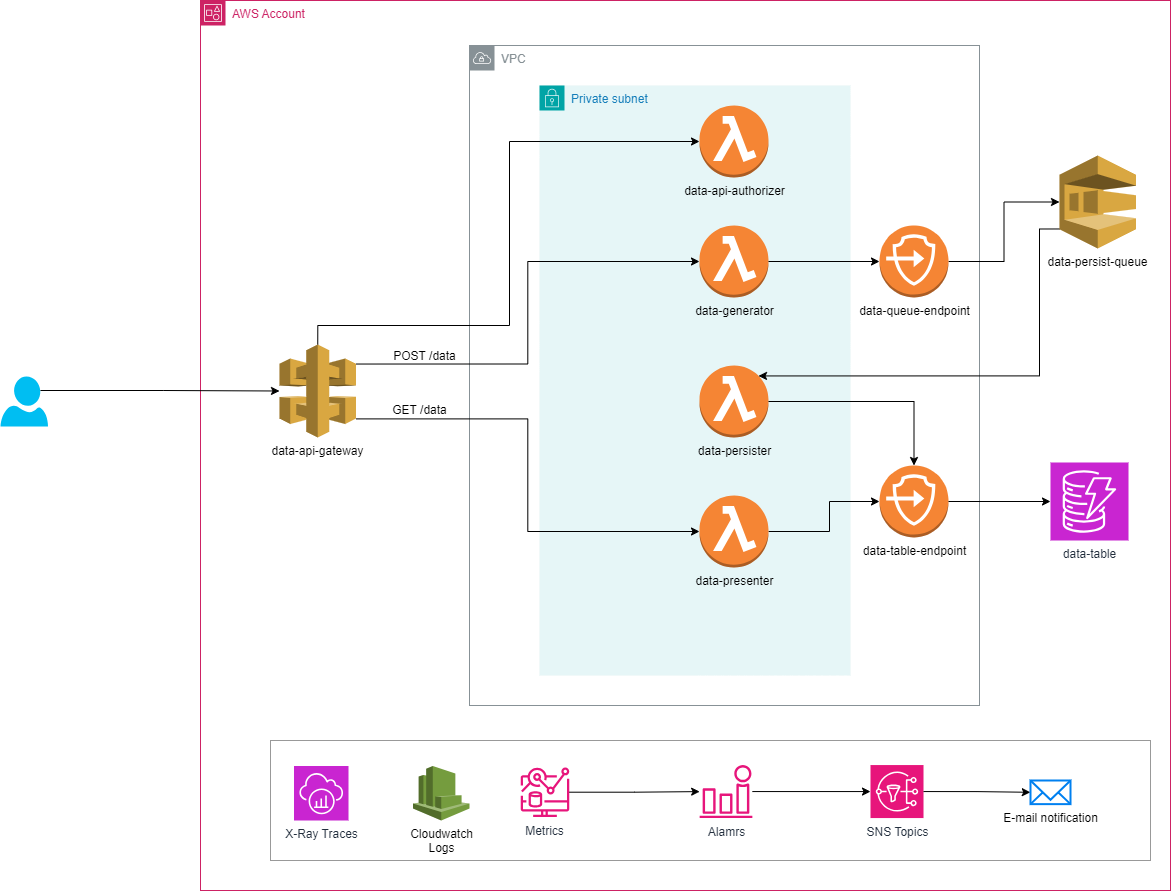 Solution Diagram