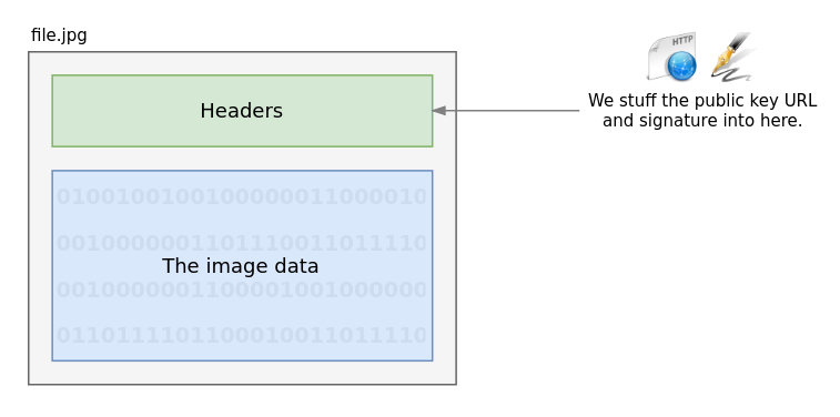 Writing the headers