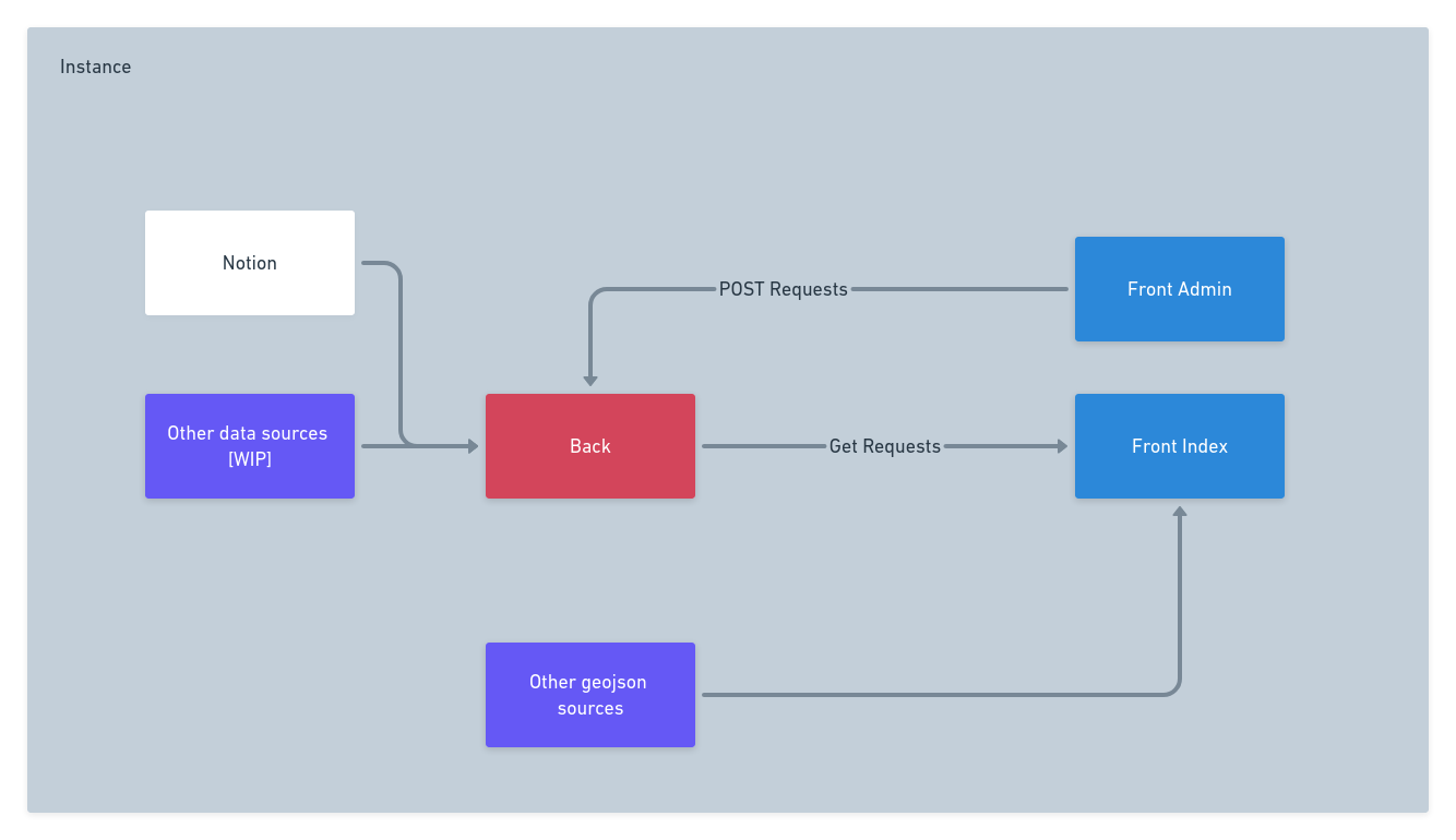 instance diagram