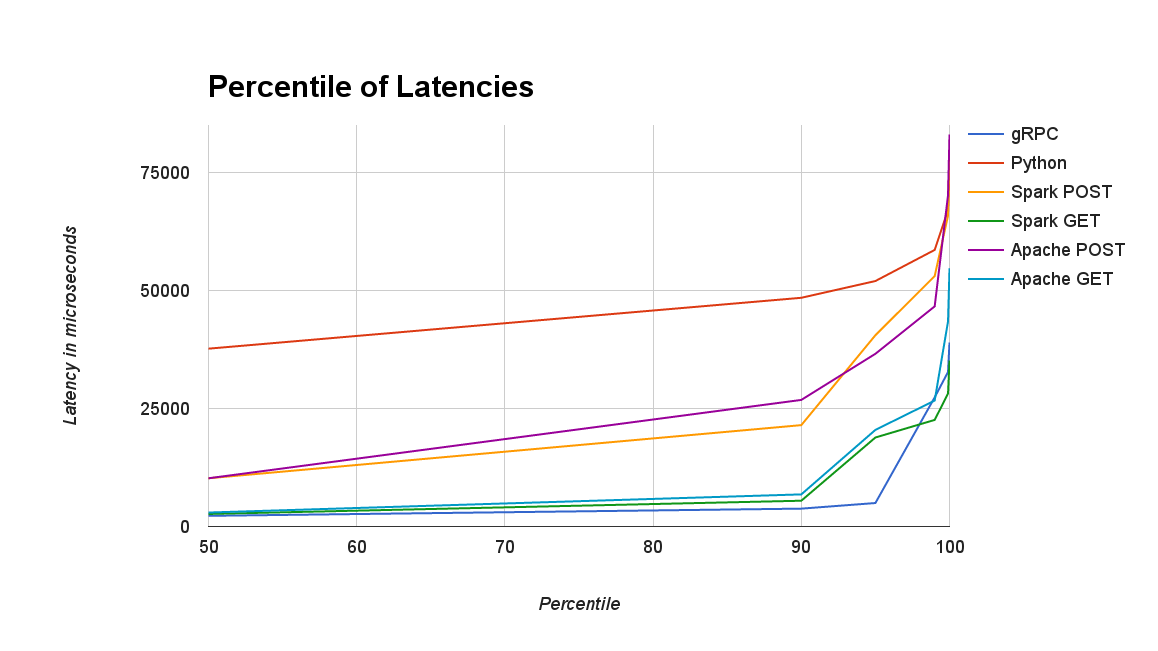 Graph of latencies for RPC calls