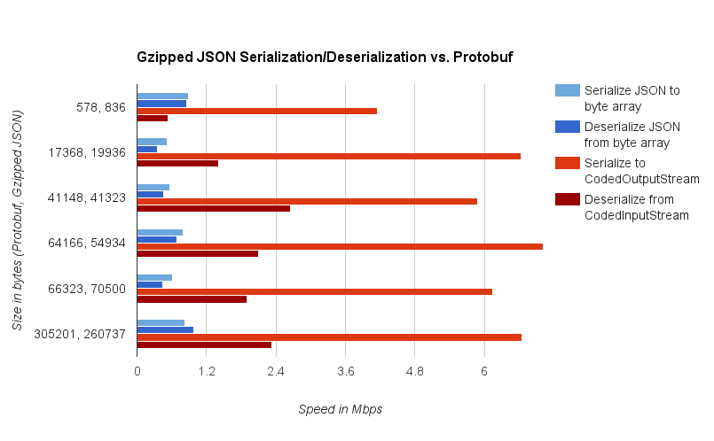 Comparison of serialization/deserialization speeds of protobuf and gzipped JSON