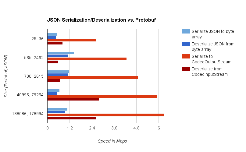 Comparison of serialization/deserialization speeds of protobuf and JSON