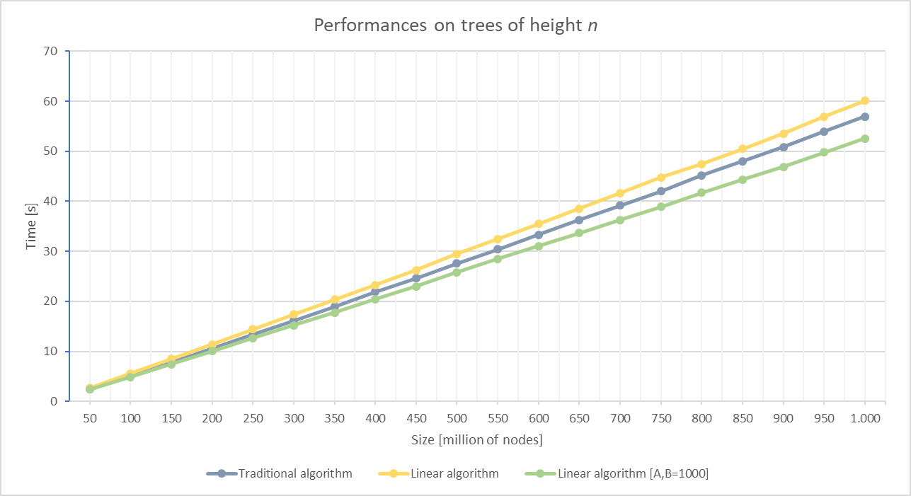 Performances on path trees