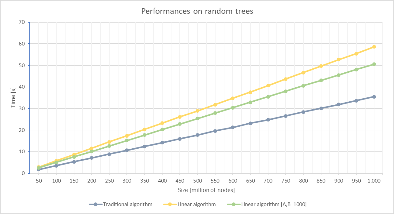 Performances on random trees