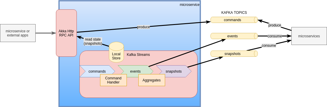 Microservice Communication