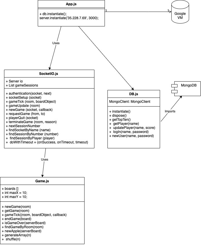 Class diagram of the backend