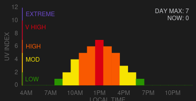 Screenshot of Hourly UV Index Card