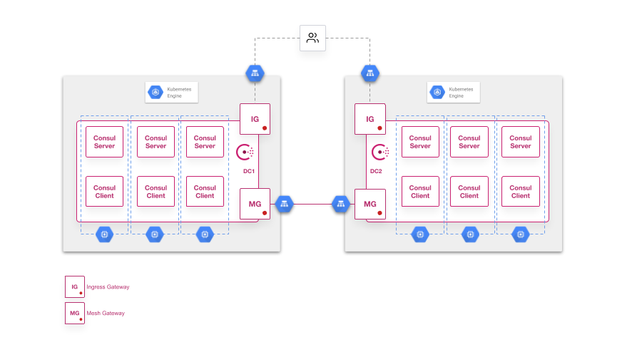 Consul 3 nodes GKE deployment