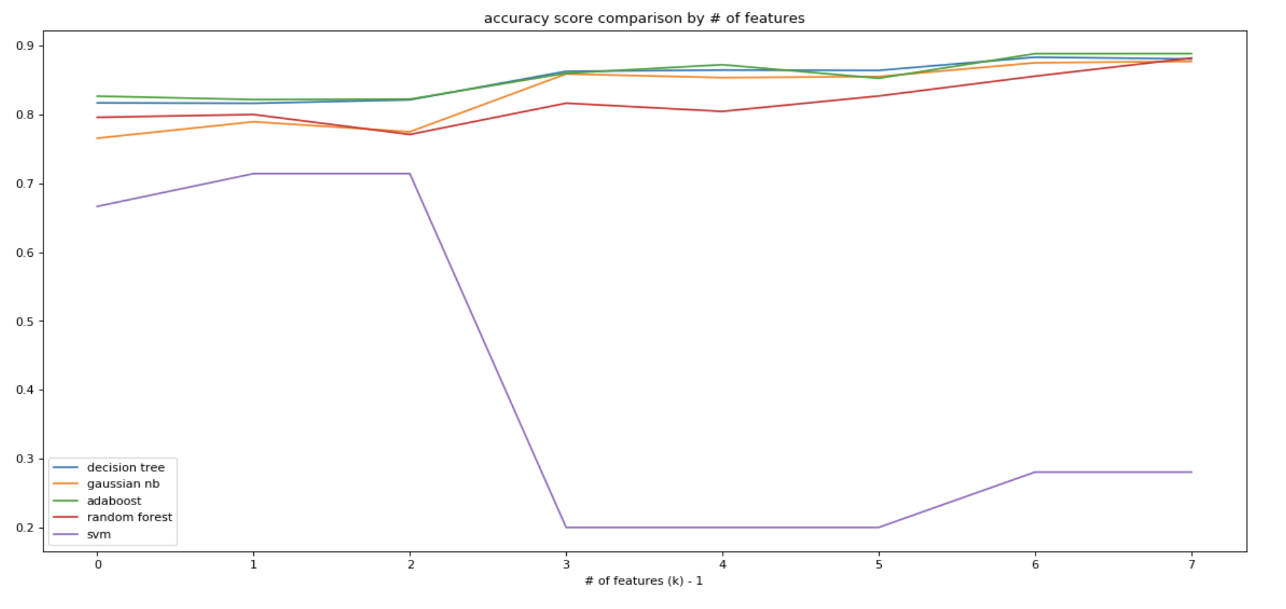 Accuracy Score Result