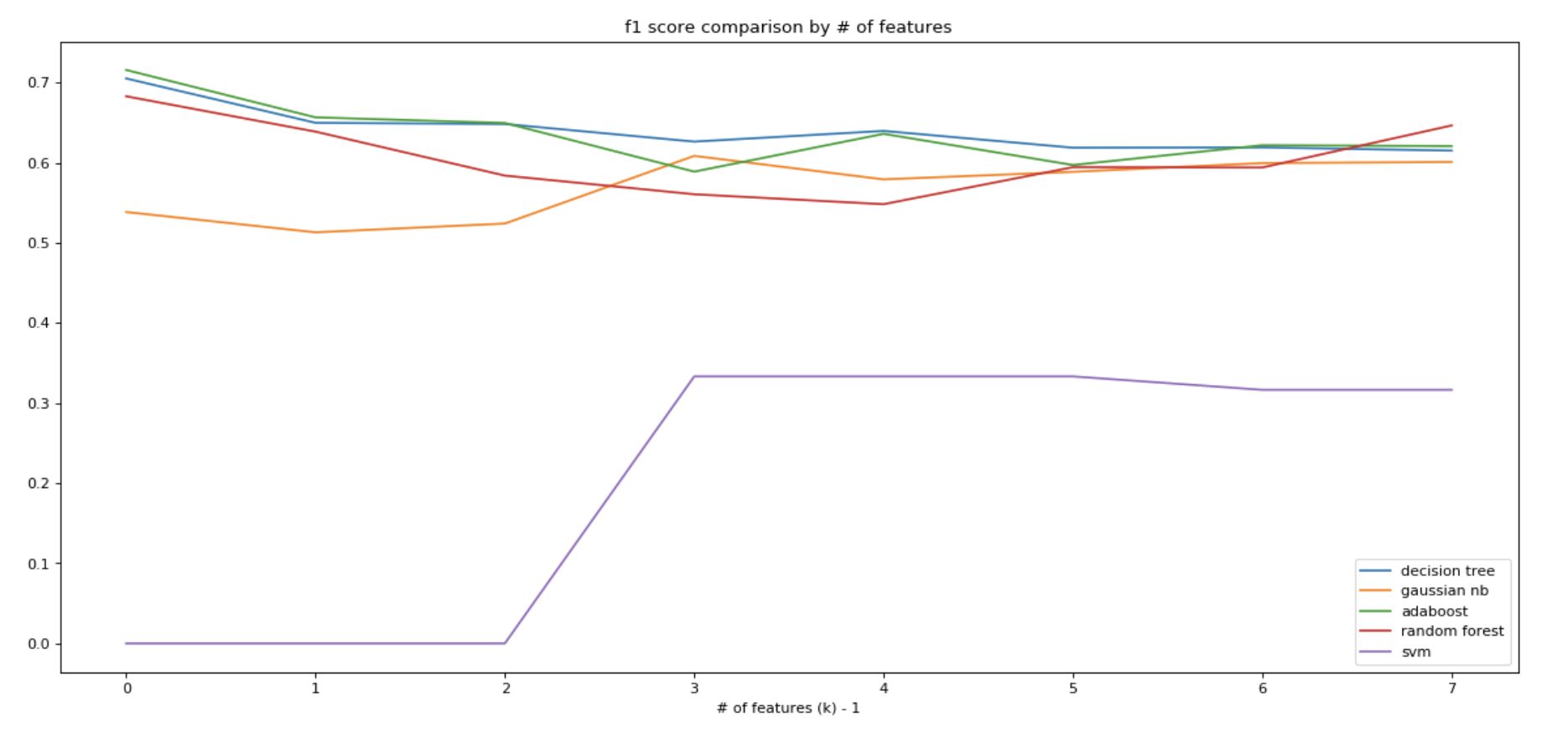 F1 Score Result