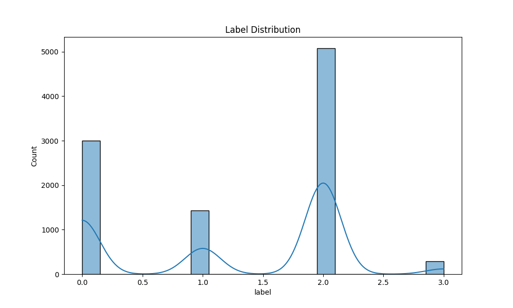 label_distribution