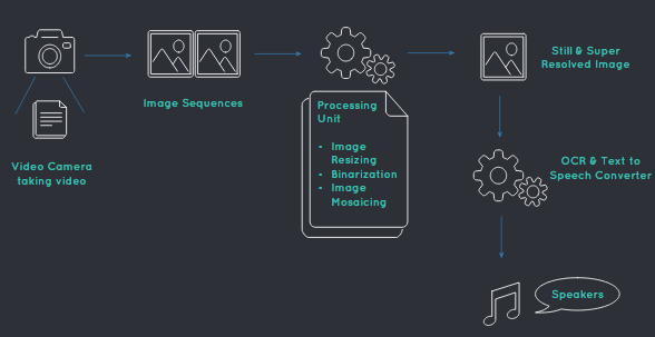 Flow Diagram