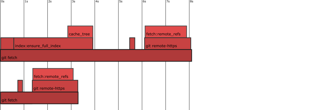 Two git fetch calls