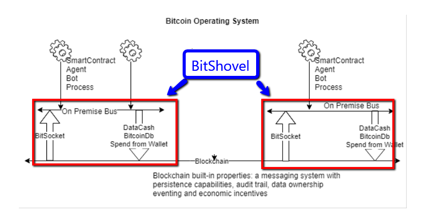 BitShovel Architecture