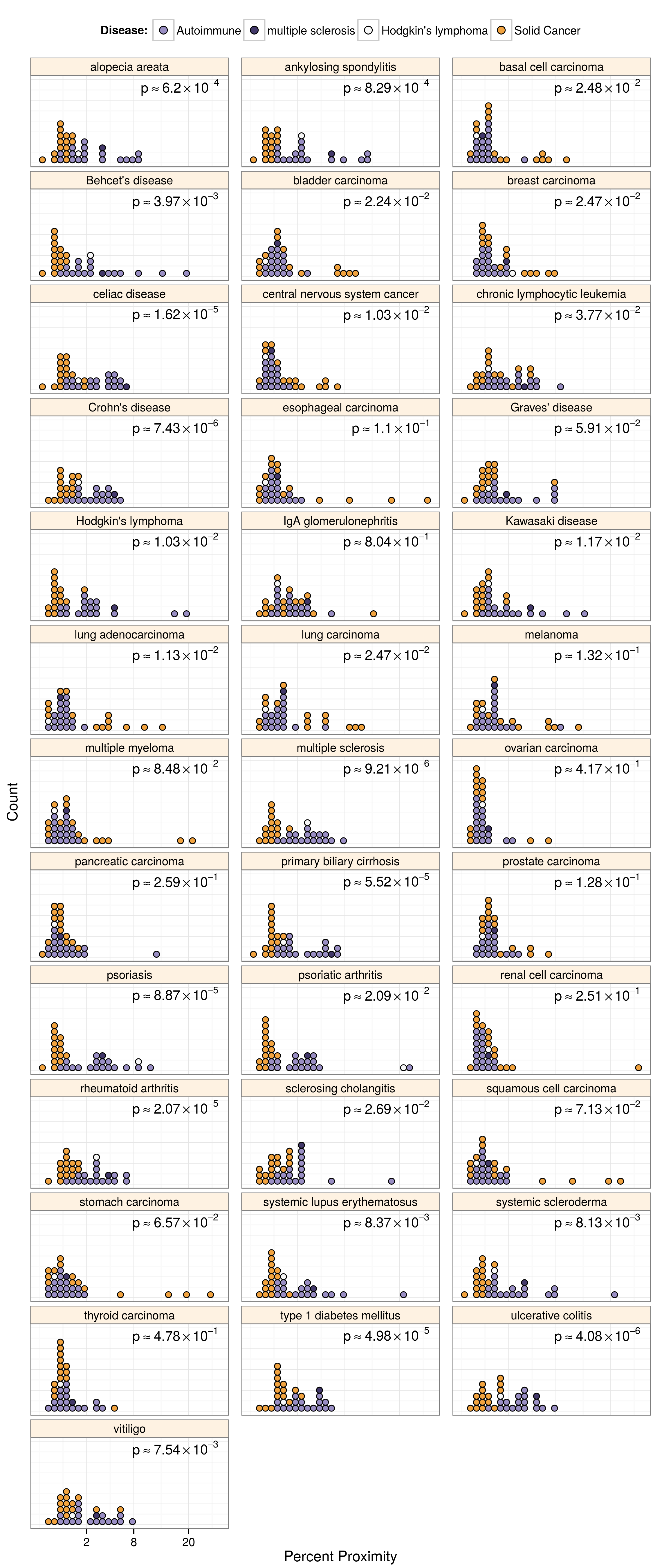 Proximities to autoimmune diseases and solid cancers for each disease