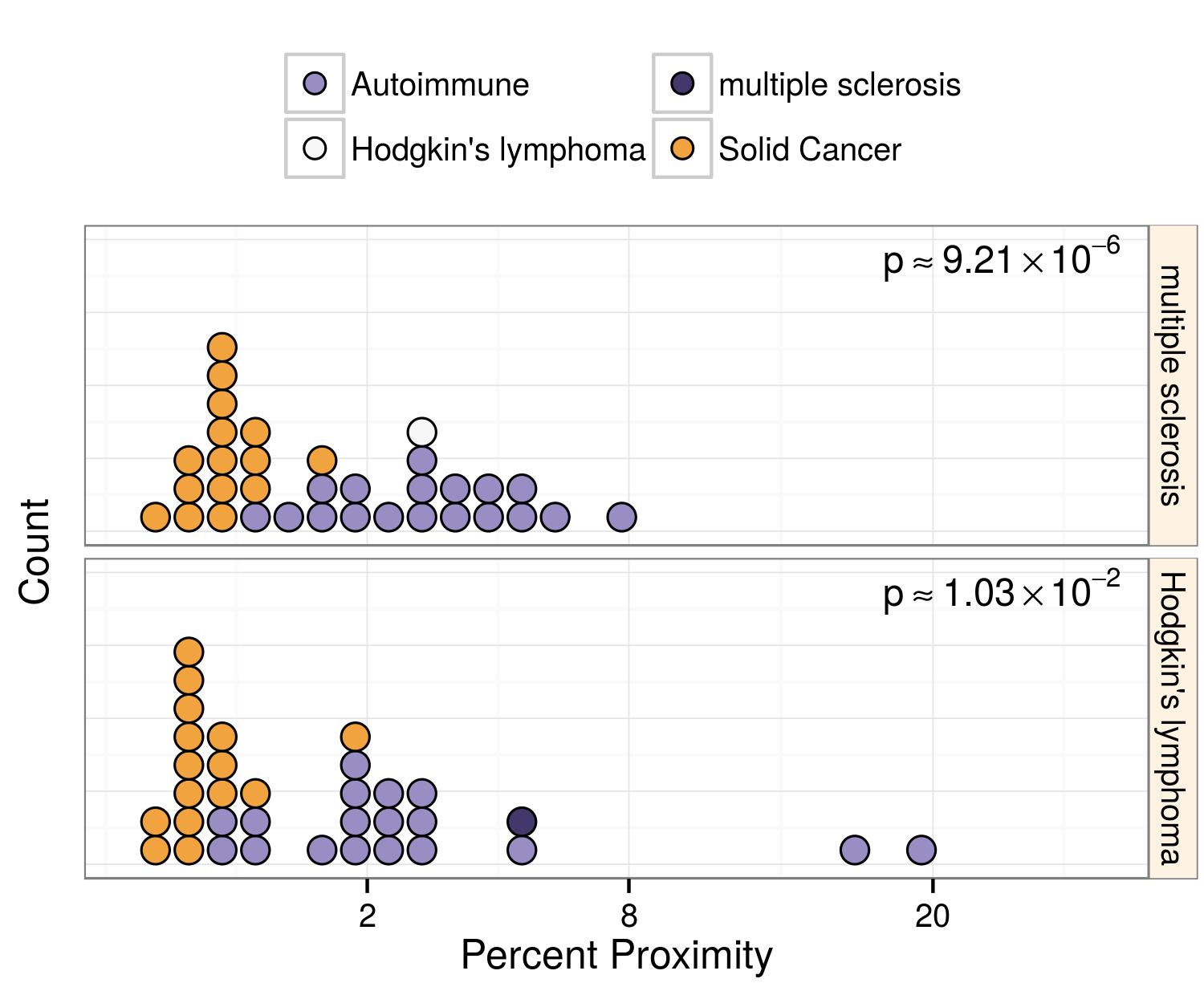 Proximities to autoimmune diseases and solid cancers for MS and HL