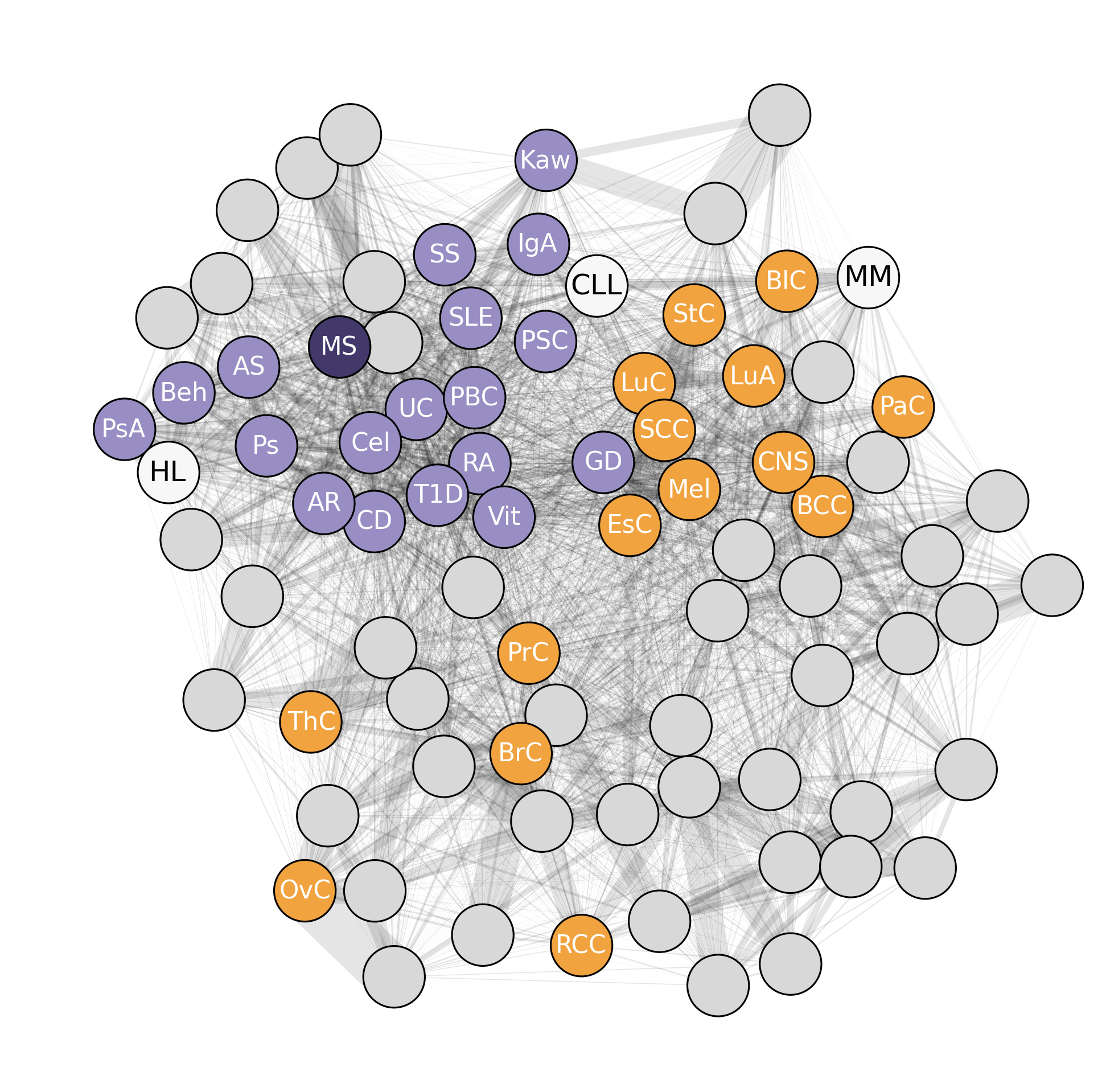 Hodgkin's lymphoma clusters with autoimmune diseases rather than solid cancers in a genetic proximity network