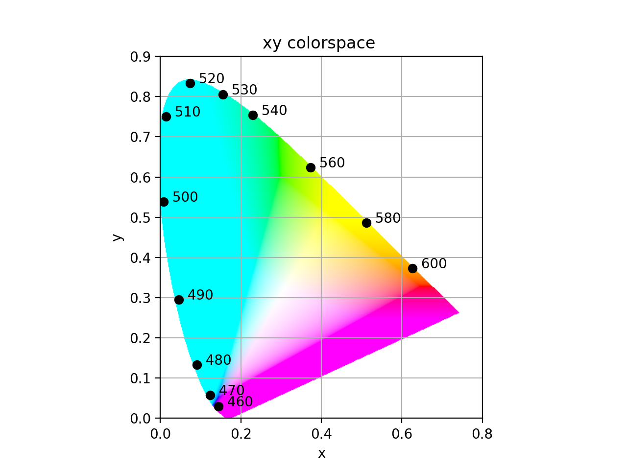 CIE chromaticity space