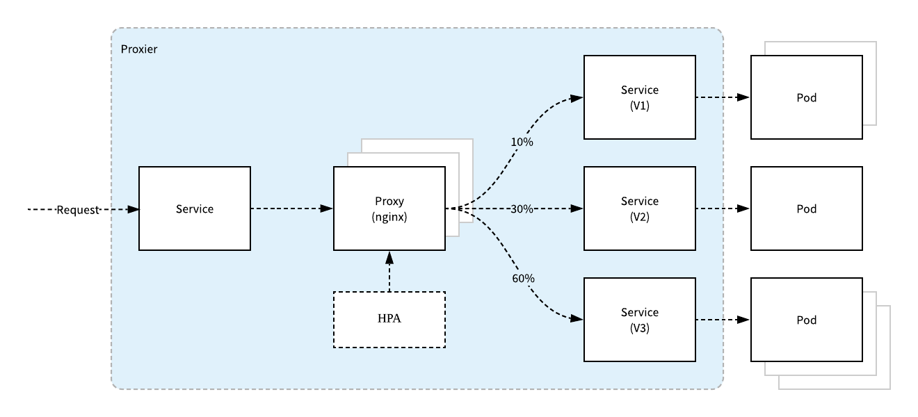 proxier-architecture