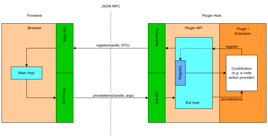 Communication between Theia and Plugin API