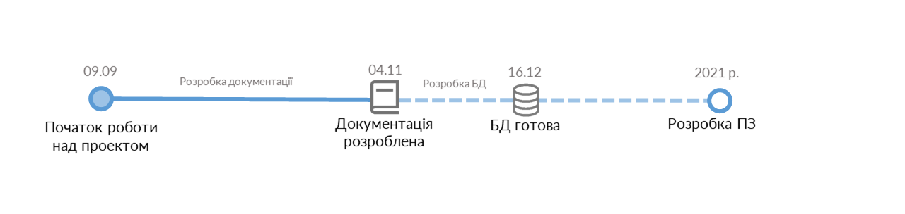 Stages of development