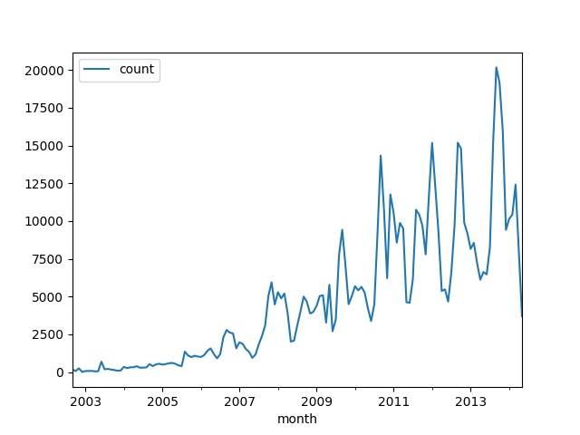 project_counts_by_month