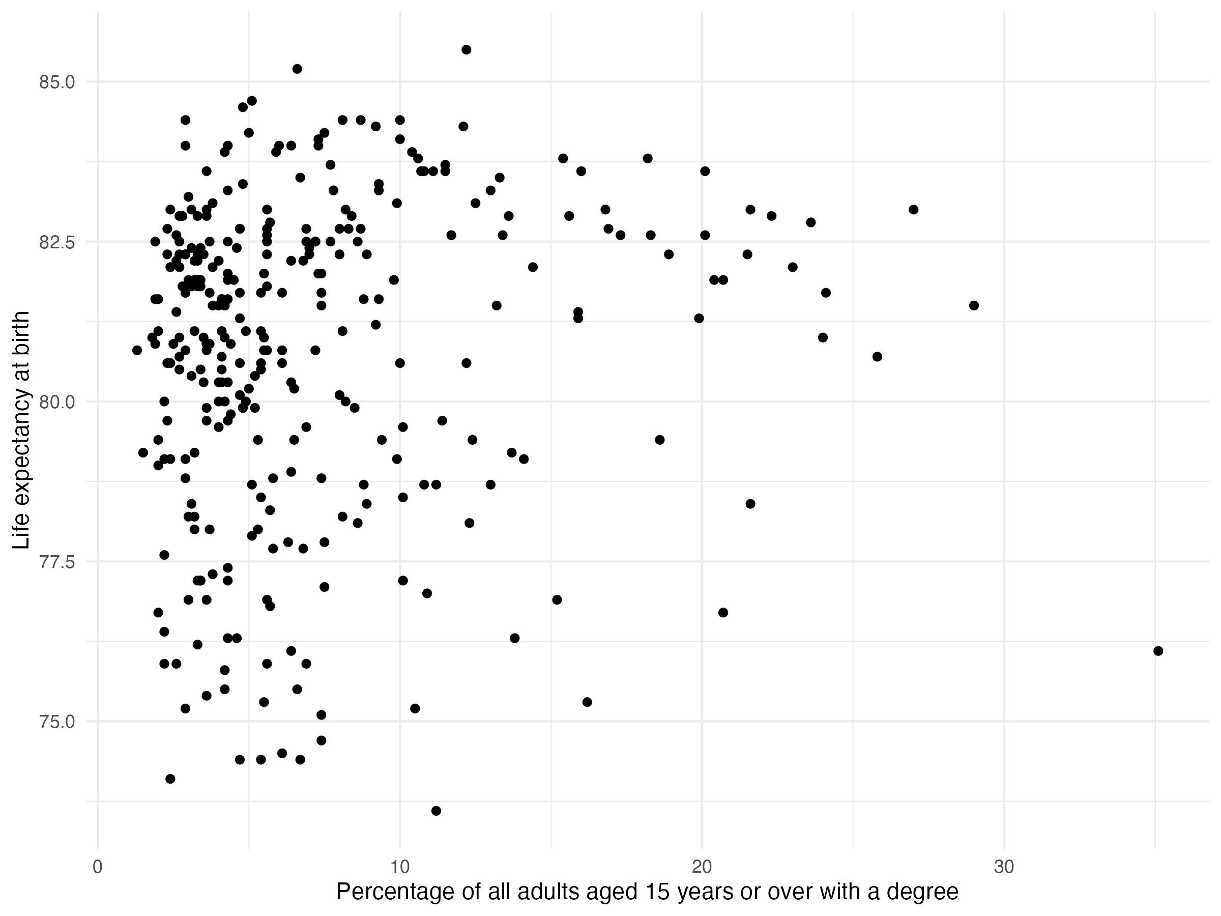 Education vs Life Expectancy