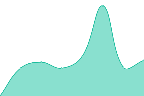 Response time graph