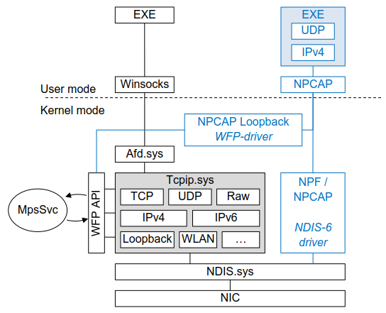 Winsocks vs Udpcap