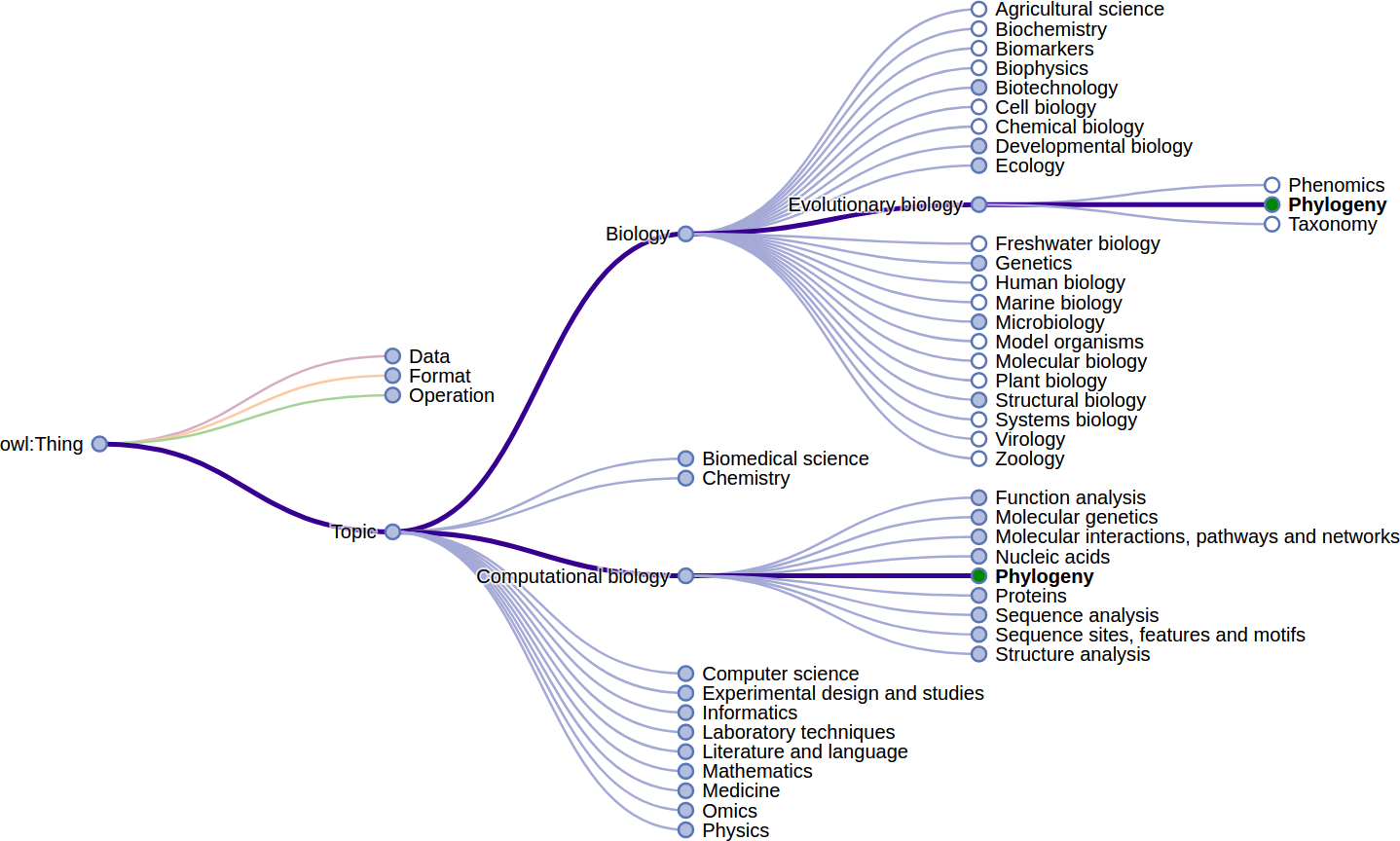 The term Phylogeny has two parents