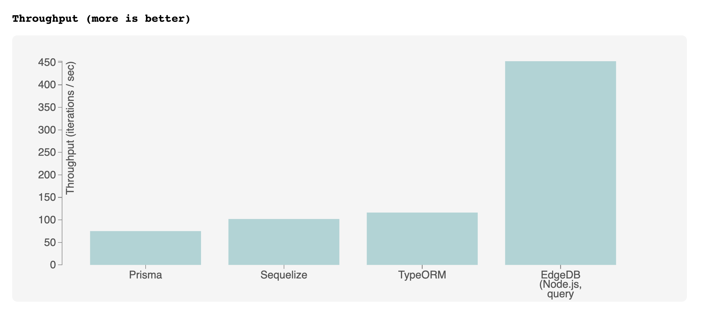 JavaScript ORM throughput results