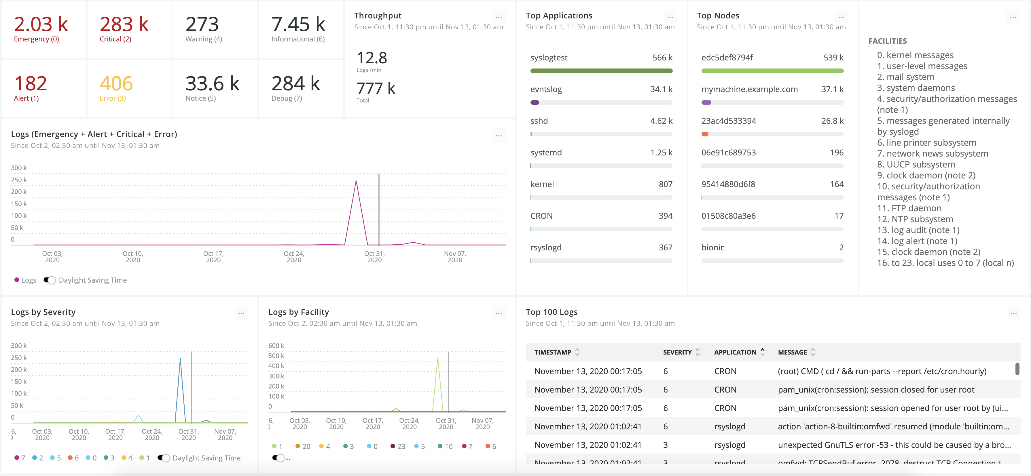 Dashboard overview