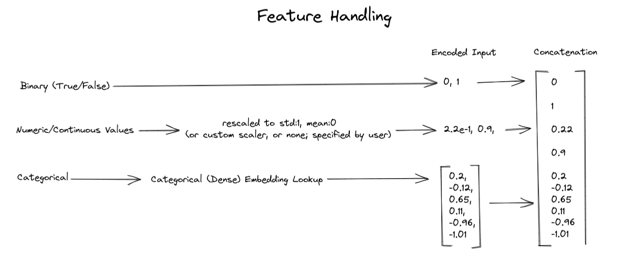 HLD for how inputs are encoded by dfencoder