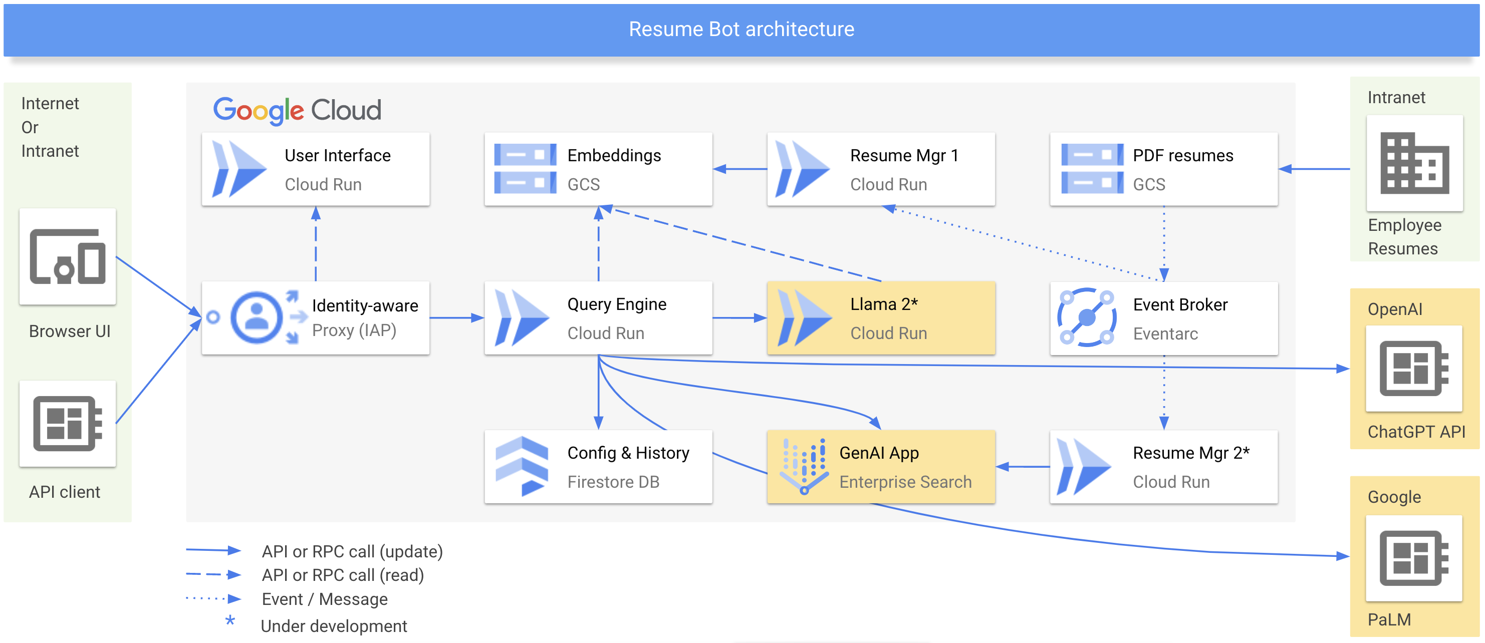 Resume chatbot architecture