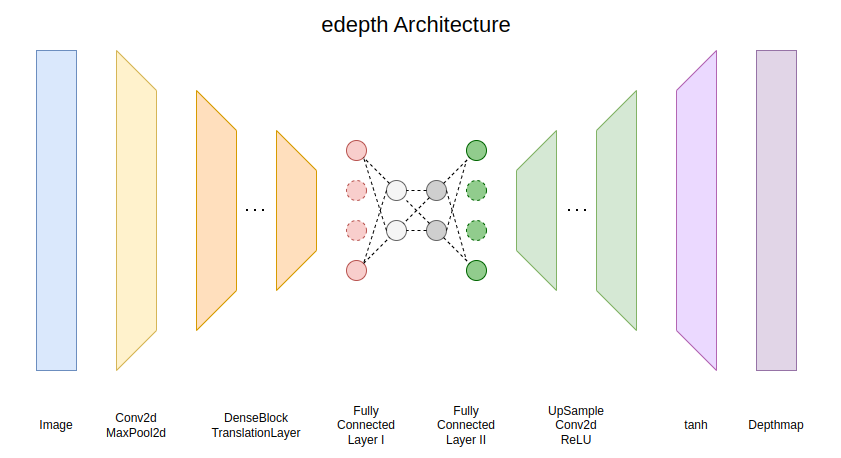 Detailed Architecture